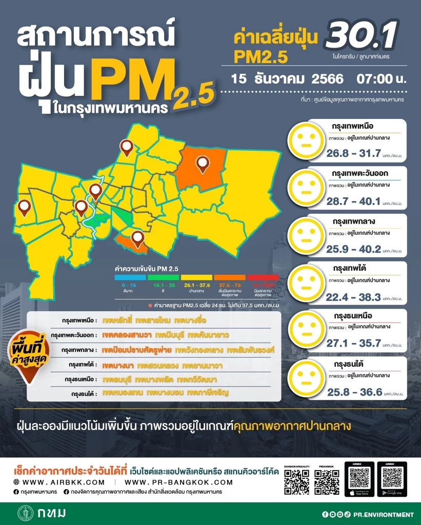 PM2.5 ลุกลามหลายพื้นที่ 3 จังหวัดคุณภาพอากาศสีแดง เช็กเลยพื้นที่ใดบ้าง