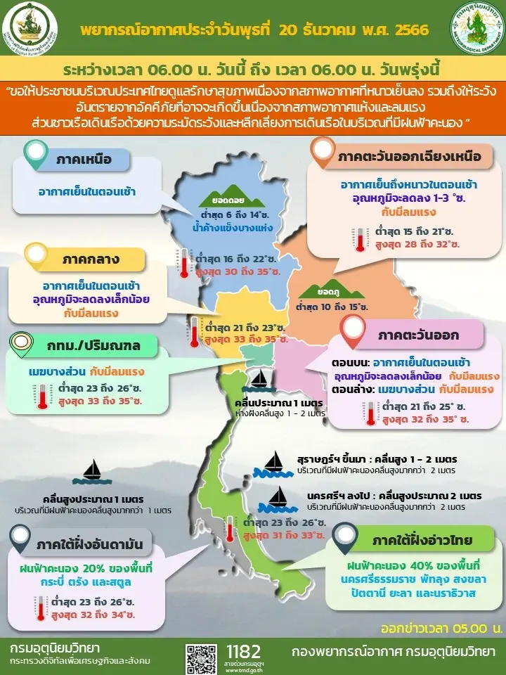 กรมอุตุฯ ออกประกาศด่วน! ลมหนาวมาตามนัด ยอดดอยต่ำสุด 6 องศา ลมแรง ฝนตกหนักมาก