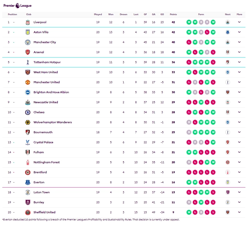 ตารางคะแนนฟุตบอลพรีเมียร์ลีก