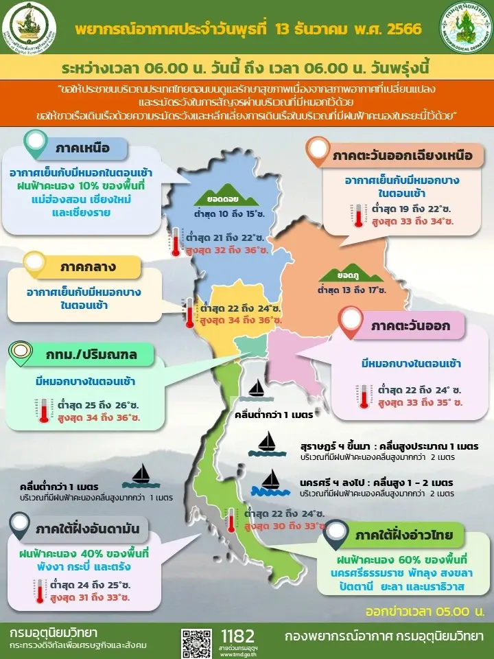 พยากรณ์อากาศวันนี้ มวลอากาศเย็นจีนทำแปรปรวน "ฝน หนาว หมอก" เตือนดูแลสุขภาพ