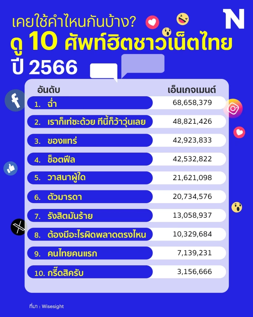 เคยใช้คำไหนกันบ้าง? เปิด 10 คำศัพท์ฮิตโซเชียลปี 2566 "ฉ่ำ" ครองแชมป์อันดับ 1
