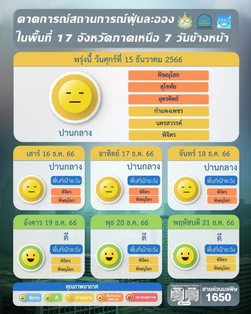 ถึงเวลาใส่หน้ากากหรือยัง? PM2.5 ยังไม่แผ่ว กทม. เกินมาตรฐาน 18 พื้นที่