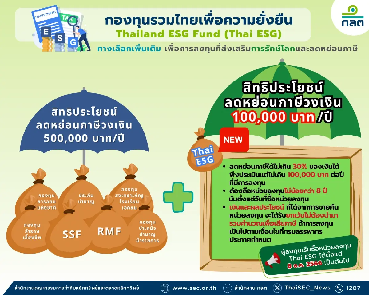 ดีเดย์ขายแล้ว! กองทุน Thai ESG หักภาษีสูงสุด 30%