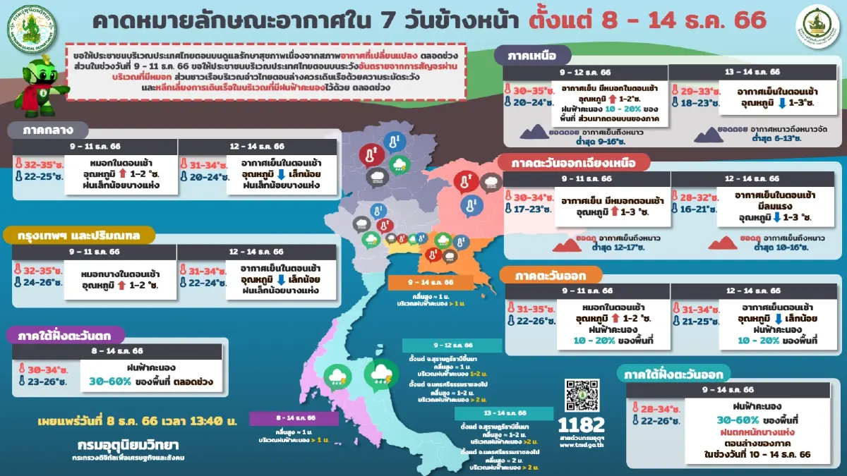 พยากรณ์อากาศวันนี้ อุตุฯเตือนอากาศแปรปรวน อากาศเย็นหมอกตอนเช้า ฝนฟ้าคะนอง