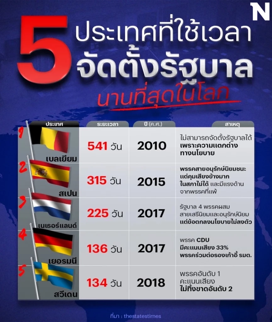 รู้หรือไม่? ไม่ได้มีแค่ประเทศไทย ที่จัดตั้งรัฐบาลยาก