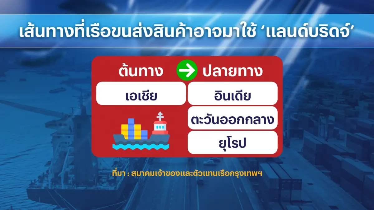 บ.เรือหวั่นโครงการ 'แลนด์บริดจ์' ดันต้นทุนขนส่งพุ่ง