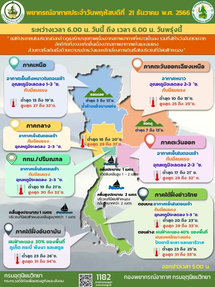 ประกาศด่วน! กรมอุตุฯ เตือนลมหนาวกำลังแรง อุณหภูมิลดฮวบ ยอดดอยต่ำสุด 3 องศา