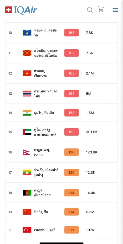ใส่หน้ากากด่วน! เช้านี้ ฝุ่นพิษเกินมาตรฐาน 66 พื้นที่ พุ่งติดอันดับ 13 ของโลก