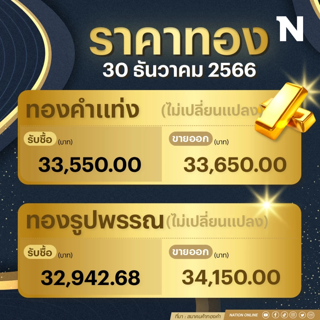 ราคาทองคำวันนี้ ( 30 ธ.ค. 66 ) ทรงตัว ทองรูปพรรณแตะ 34,150 บาท