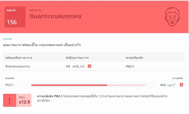 ได้เวลาใส่หน้ากาก! กทม. ฝุ่นพิษเกินมาตรฐาน 68 พื้นที่ พุ่งติดอันดับ 12 ของโลก