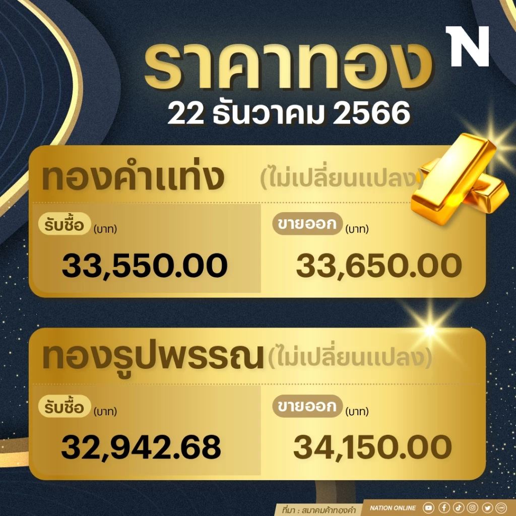 ราคาทองคำวันนี้ ( 22 ธ.ค. 66 ) ทรงตัว ทองรูปพรรณแตะ 34,150 บาท