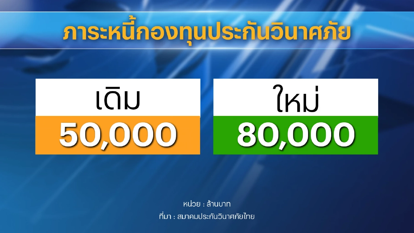 เบี้ยประกัน 'วินาศภัย' จ่อทะลุ 3 แสนล้าน
