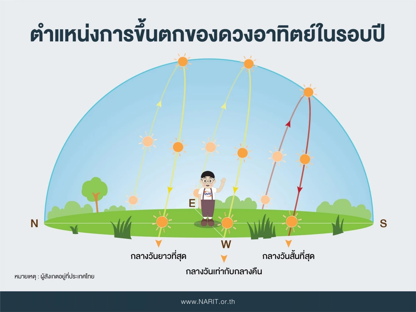 22 ธันวาคม นี้ "วันเหมายัน" เวลากลางคืนยาวนานที่สุดในรอบปี