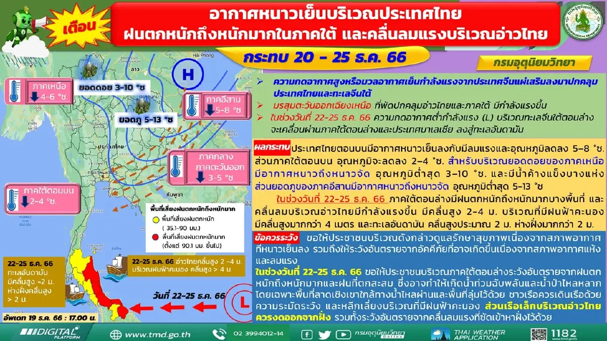ประกาศกรมอุตุนิยมวิทยา แจ้งอากาศหนาวจัด อุณหภูมิลดฮวบ
