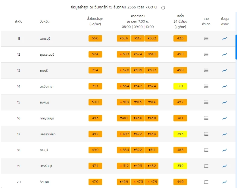 PM2.5 ลุกลามหลายพื้นที่ 3 จังหวัดคุณภาพอากาศสีแดง เช็กเลยพื้นที่ใดบ้าง