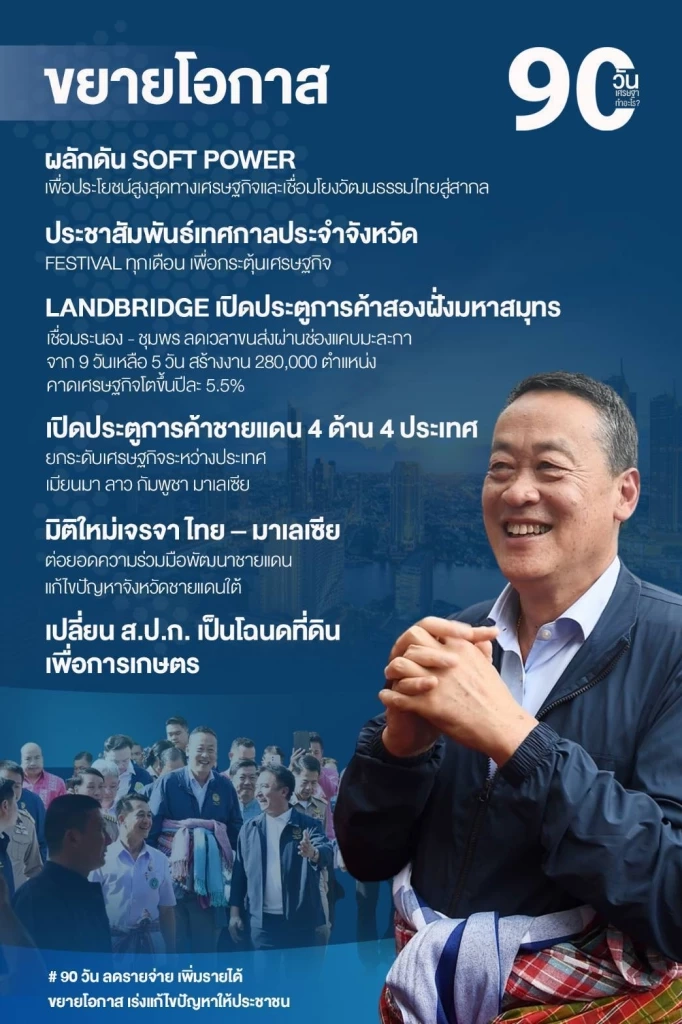 "รัฐบาล" โชว์ผลงาน 90 วัน ลดรายจ่าย สร้างรายได้ ด้าน "วันชัย" ให้คะแนน 4 เต็ม 10