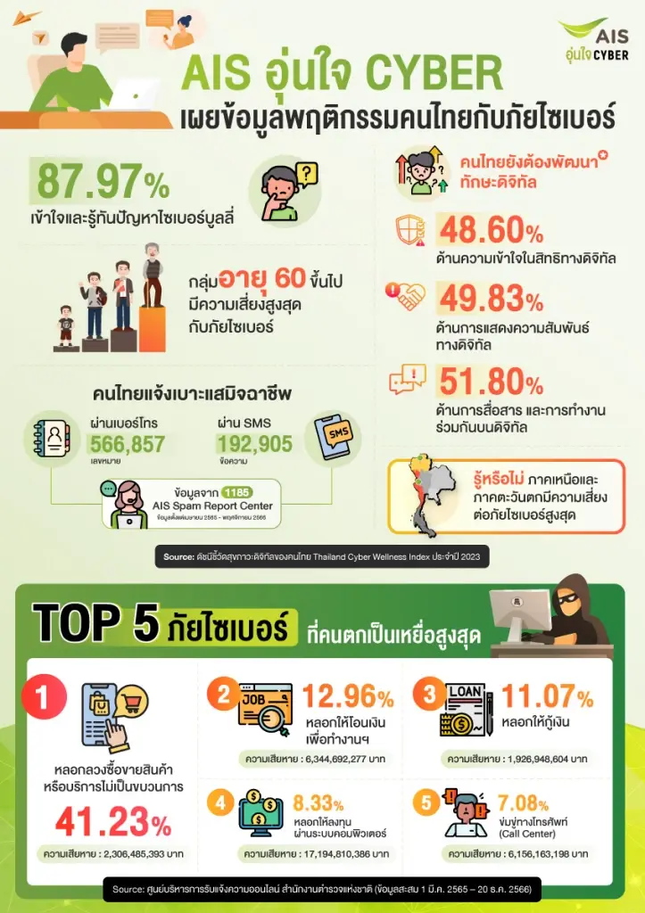 ส่องพฤติกรรมคนไทยกับการรับมือภัยไซเบอร์ในปี 2566 โดย AIS อุ่นใจ CYBER