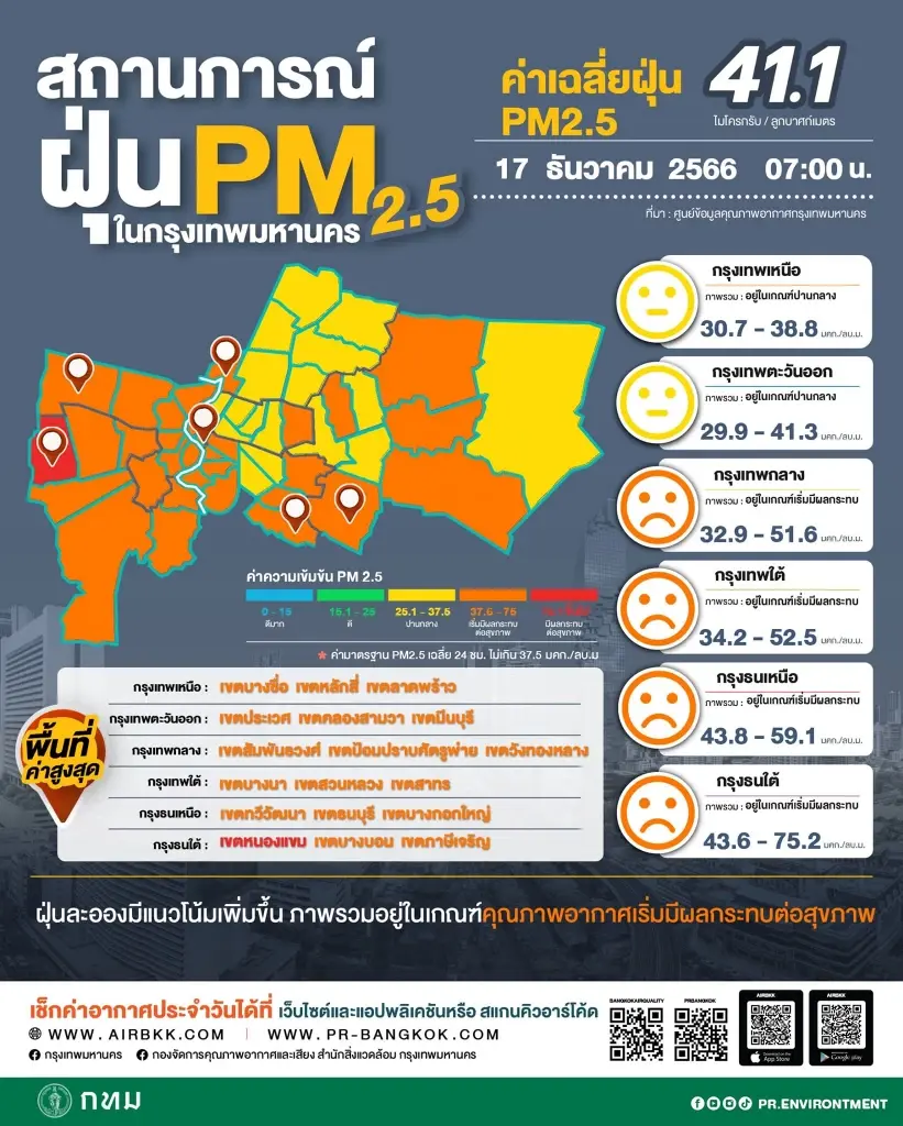 กทม.อ่วม วันหยุด 40 พื้นที่ ค่าฝุ่นพิษเกินมาตรฐาน เช็กเลยมีพื้นที่ใดบ้าง