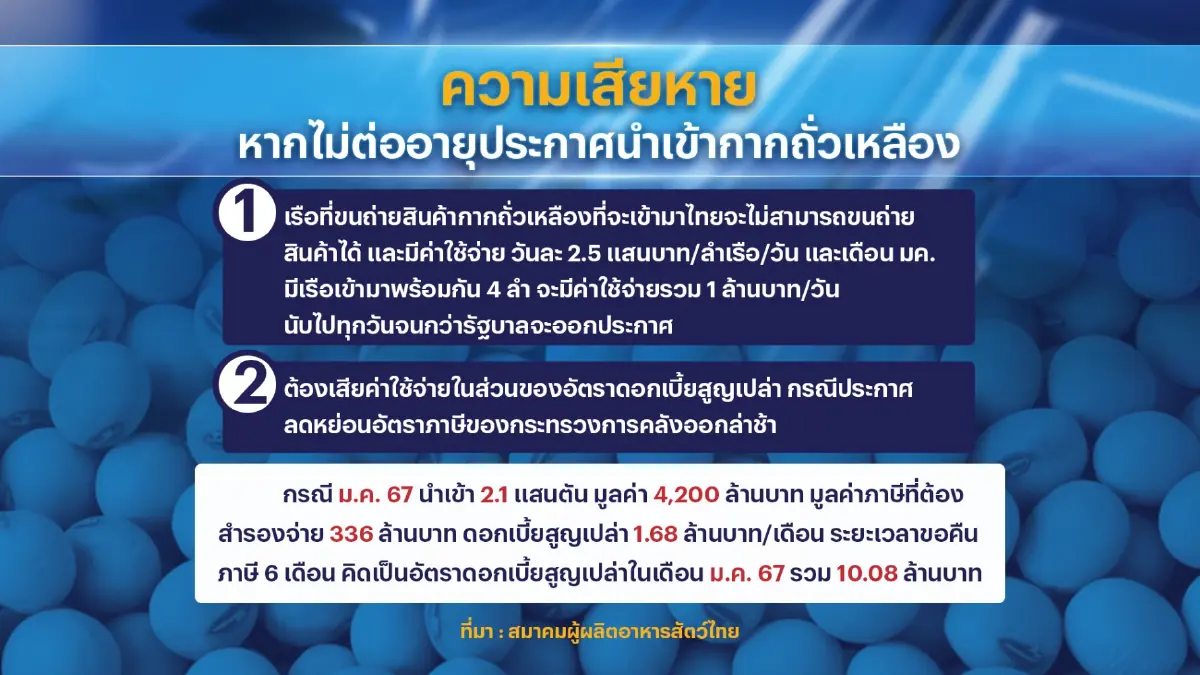 จี้รัฐบาลนำเข้า 'กากถั่วเหลือง' แก้วิกฤติอาหารสัตว์