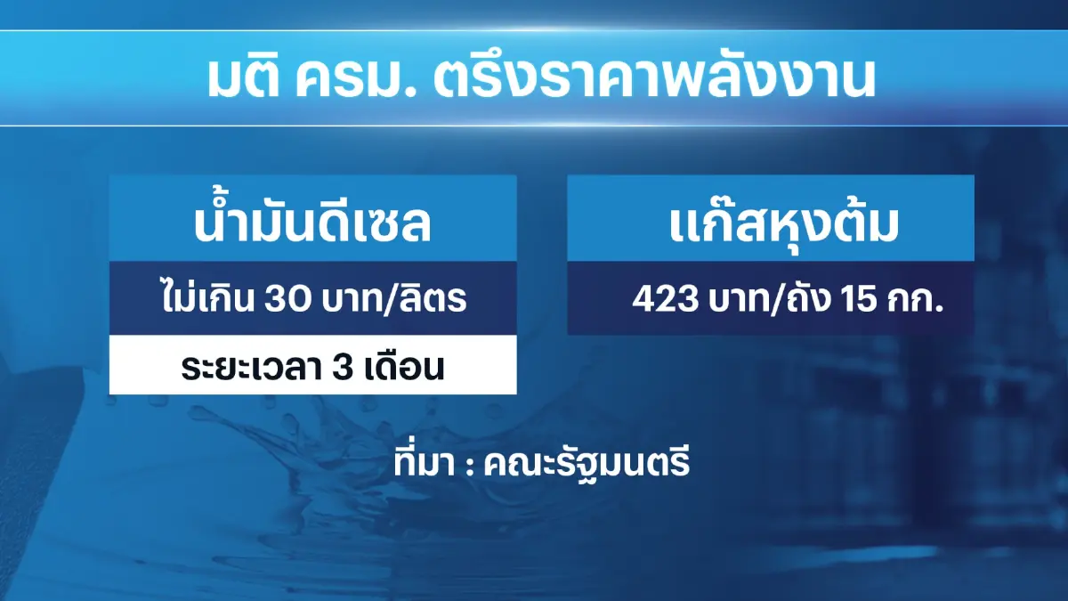 ครม.ตรึงดีเซล 30 บาท - เคาะค่าไฟไม่เกิน 4.20 บาท