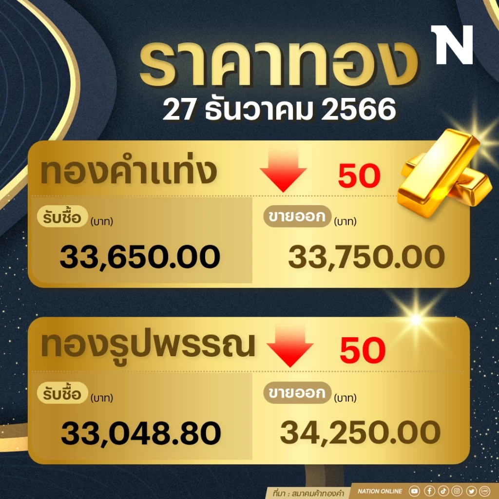 ราคาทองคำวันนี้ ( 27 ธ.ค. 66 )ร่วง 50 บาท ทองรูปพรรณแตะ 34,250 บาท