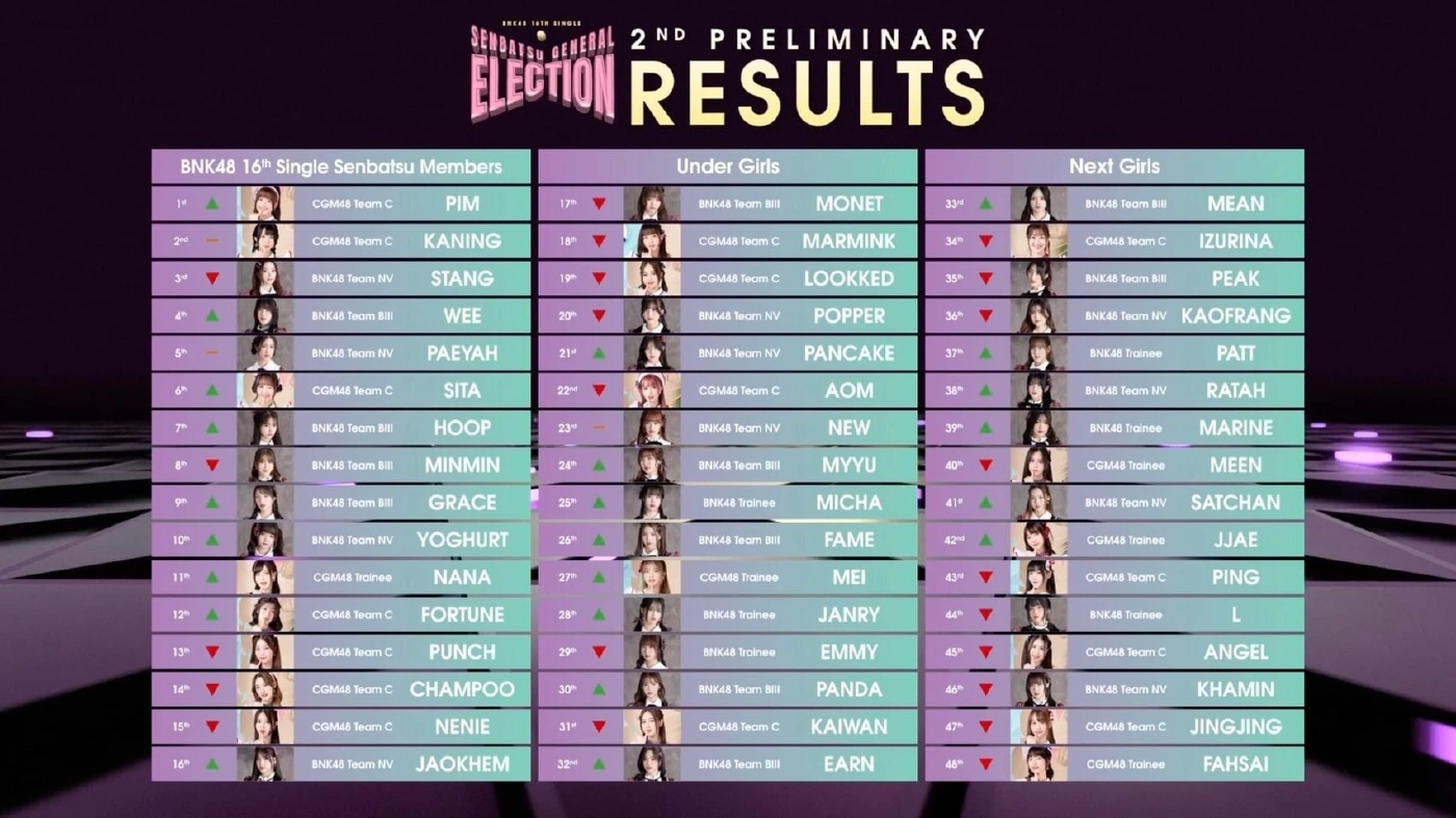 ประกาศผลเลือกตั้งด่วน BNK48 - CGM48 ไอดอลคนไหน จะได้ร่วมงาน JYP Publishing