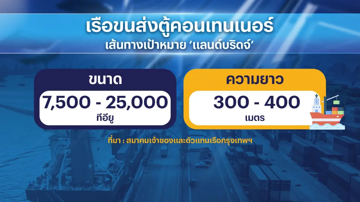 บ.เรือหวั่นโครงการ 'แลนด์บริดจ์' ดันต้นทุนขนส่งพุ่ง