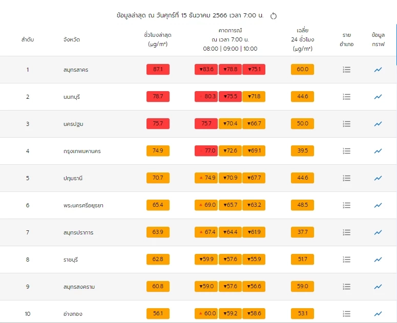 PM2.5 ลุกลามหลายพื้นที่ 3 จังหวัดคุณภาพอากาศสีแดง เช็กเลยพื้นที่ใดบ้าง