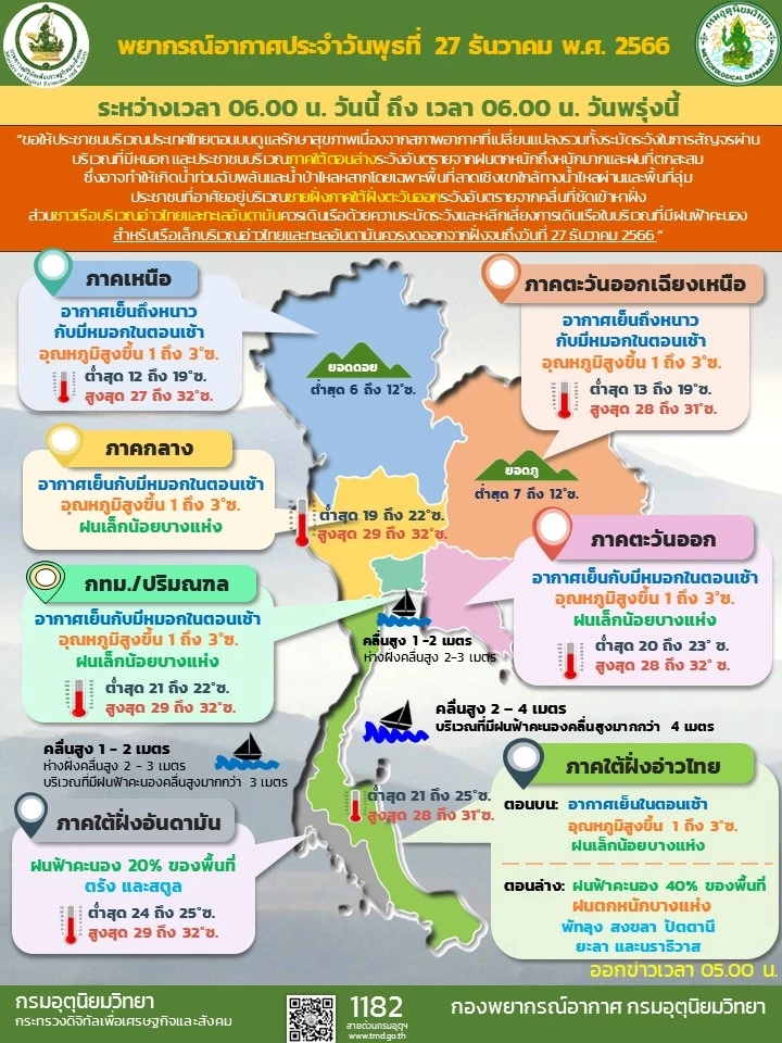 พยากรณ์อากาศวันนี้ 