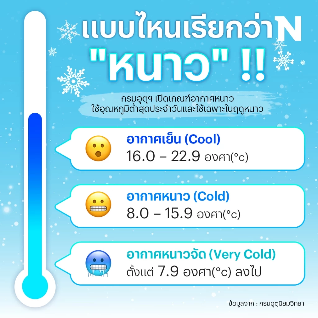 กรมอุตุฯ ออกประกาศ "หนาวแล้ว" อากาศเย็นถึงหนาวกับมีลมแรง อุณหภูมิจะลดลงอีก