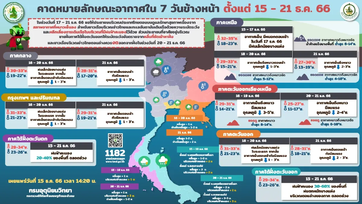 พยากรณ์อากาศวันนี้ ภาคใต้มีฝนฟ้าคะนอง