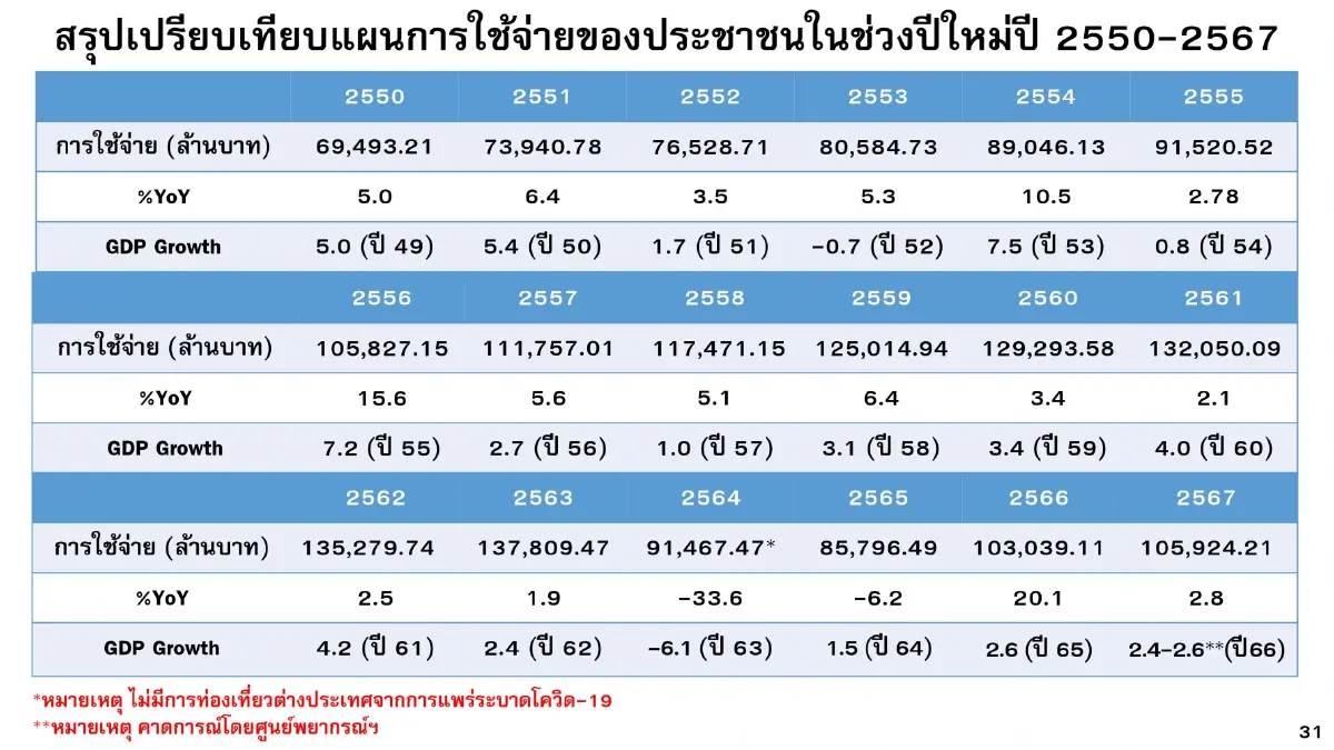 ปีใหม่สุด 'คึกคัก' เงินสะพัด 1.05 แสนล้านบาท!