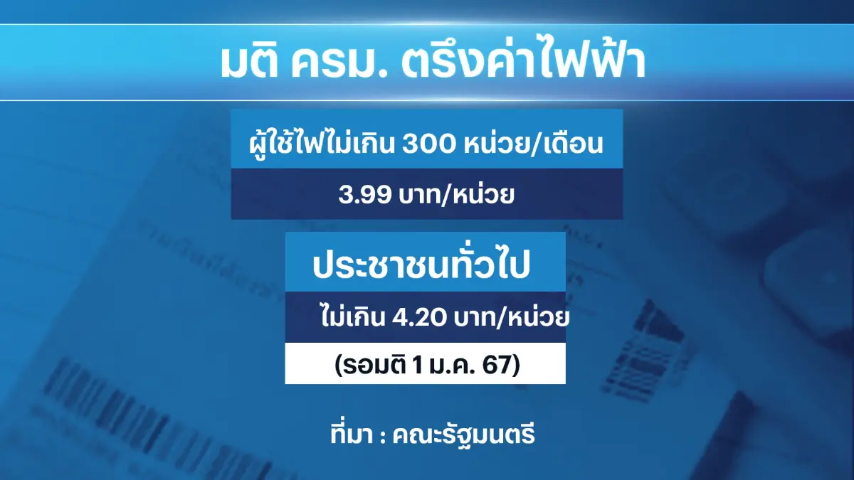 ครม.ตรึงดีเซล 30 บาท - เคาะค่าไฟไม่เกิน 4.20 บาท