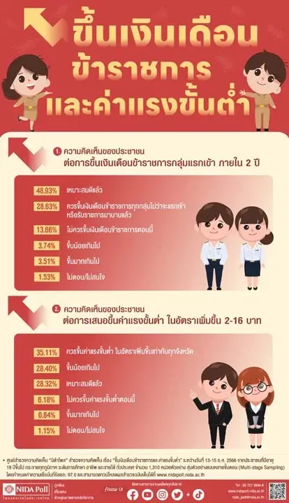 นิด้าโพล สำรวจความเห็นประชาชน ต่อการขึ้นเงินเดือนข้าราชการและค่าแรงขั้นต่ำ