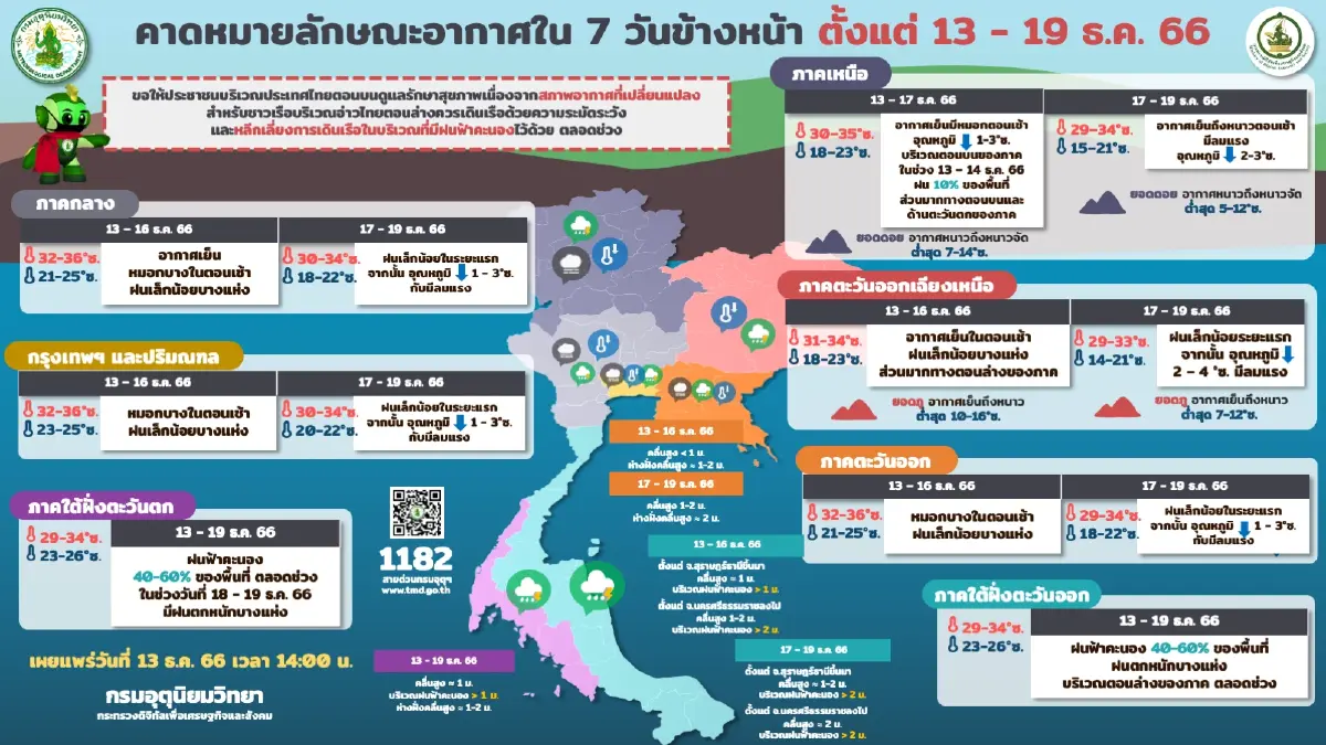 พยากรณ์อากาศวันนี้ อุตุฯ เตือนดูแลสุขภาพจาก "ฝน หมอก อากาศหนาว" และฝุ่นละอองสะสม