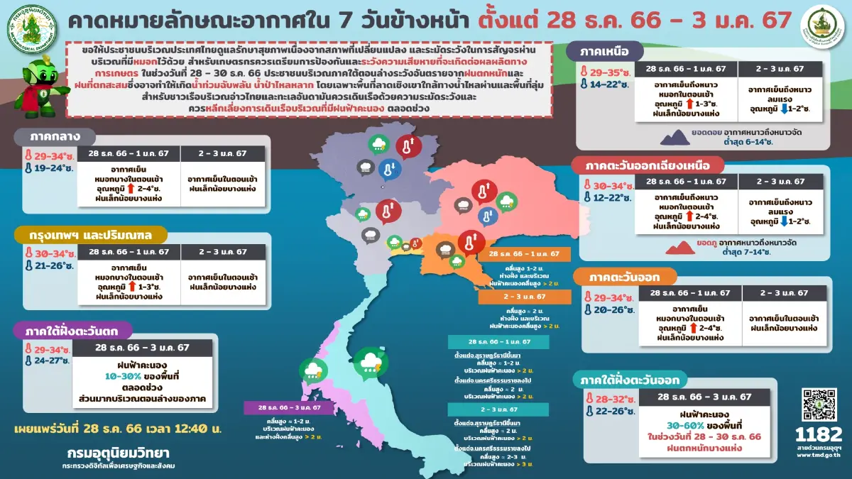 พยากรณ์อากาศ 7 วันข้างหน้า