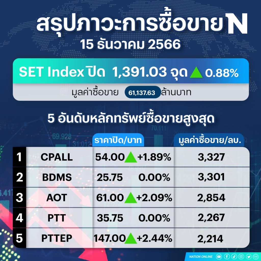 แรงซื้อ 3 กลุ่มบิ๊กแคปหนุนดัชนี "หุ้นไทย" ปิดพุ่ง