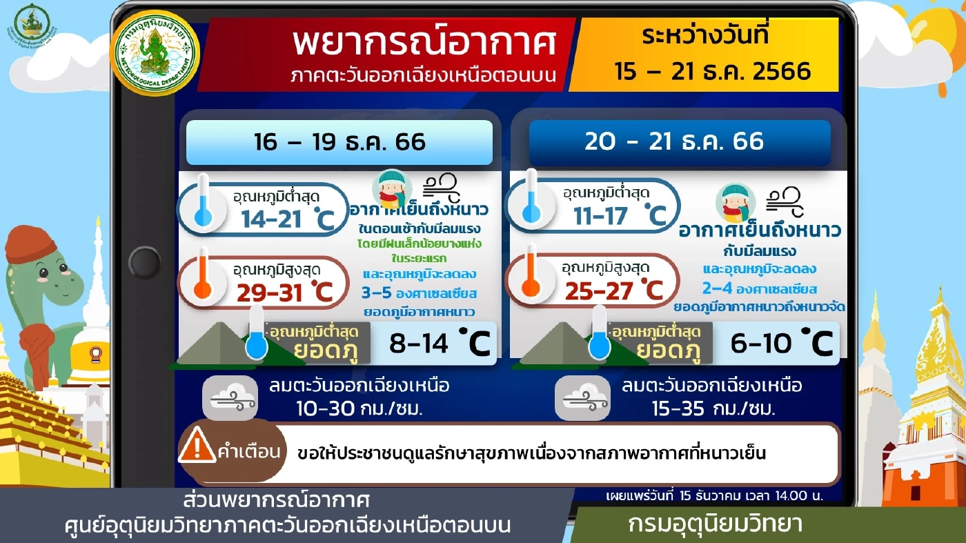 พยากรณ์อากาศวันนี้ ไทยตอนบนอากาศหนาว