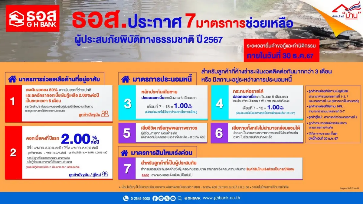 มัดรวมมาตรการช่วยน้ำท่วมภาคใต้ "แบงก์รัฐ" มีอะไรบ้าง เช็กเลย