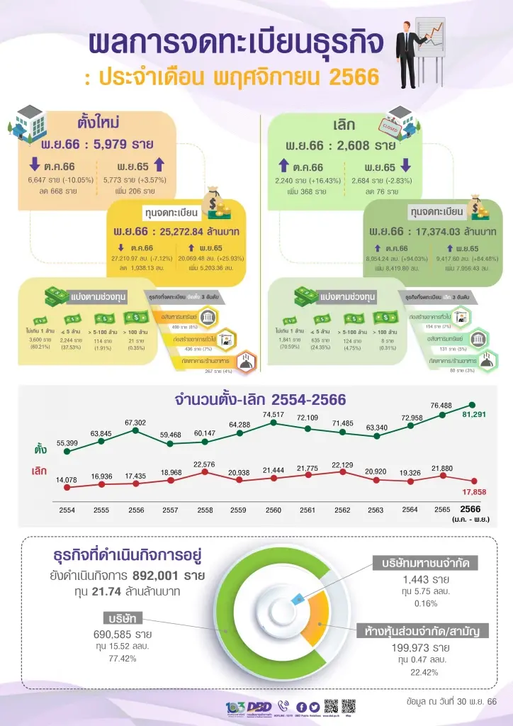 ธุรกิจรายย่อยทุนไม่เกิน 1 ล้านบาท แชมป์เลิกกิจการสูงสุด-ก่อสร้างนำโด่ง