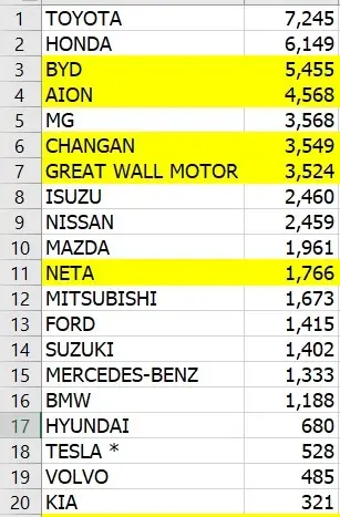 Motor Expo 2023 สร้างสถิติใหม่สูงสุดในรอบ 10 ปี EV มาแรงเงินสะพัด 7.2 หมื่นล้าน
