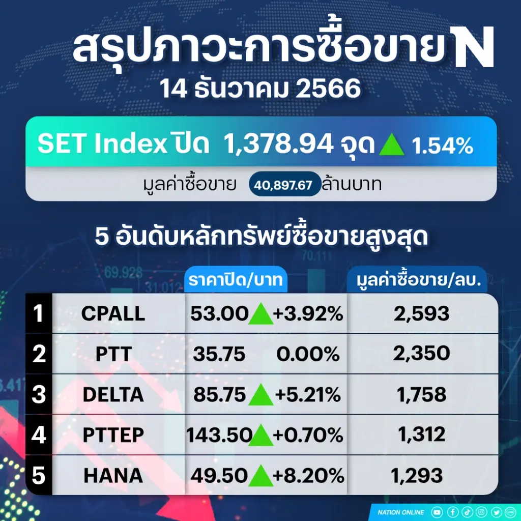 ต่างชาติแห่ซื้อ "หุ้นไทย" ดันดัชนีปิดพุ่ง 20.97 จุด