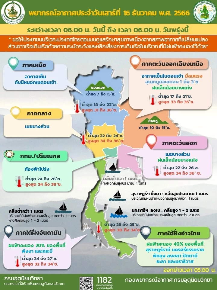พยากรณ์อากาศวันนี้ กรมอุตุฯ แจ้งพิกัดฝนตกหนัก-ลมแรง อุณหภูมิลดลง 3-5 องศา