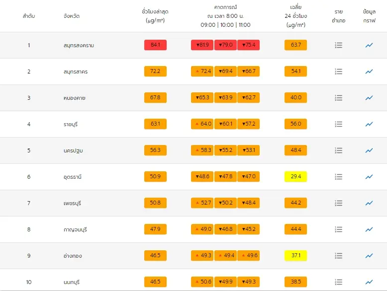 ถึงเวลาใส่หน้ากากหรือยัง? PM2.5 ยังไม่แผ่ว กทม. เกินมาตรฐาน 18 พื้นที่