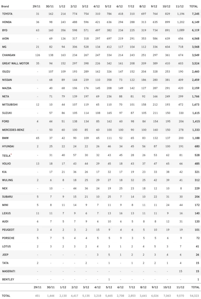 สรุปยอดจองรถยนต์ในงาน Motor Expo 2023 ทะลุ 5 หมื่นคัน Toyota คว้าอันดับ 1
