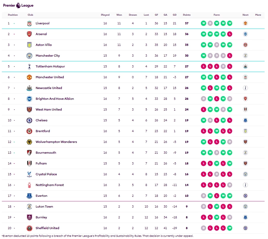 ตารางคะแนนฟุตบอลพรีเมียร์ลีก