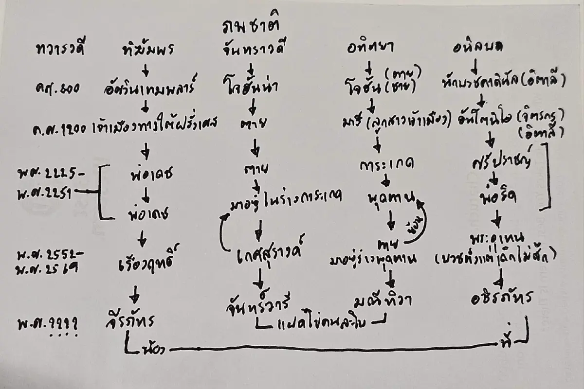 รอมแพง เปิดผังตัวละคร "ภพชาติ" 
