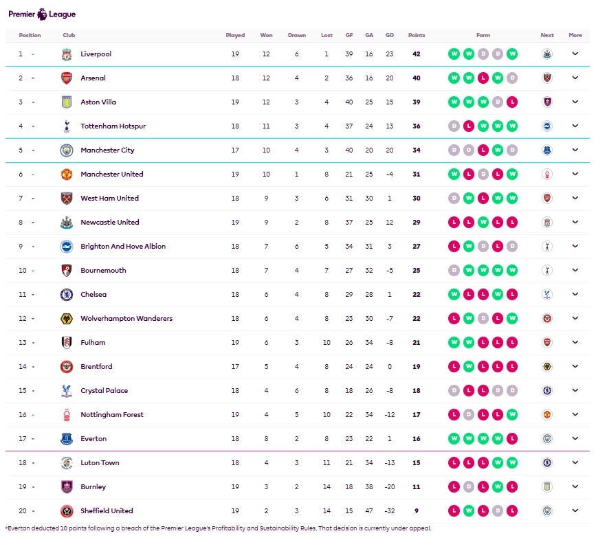 ตารางคะแนนฟุตบอลพรีเมียร์ลีก