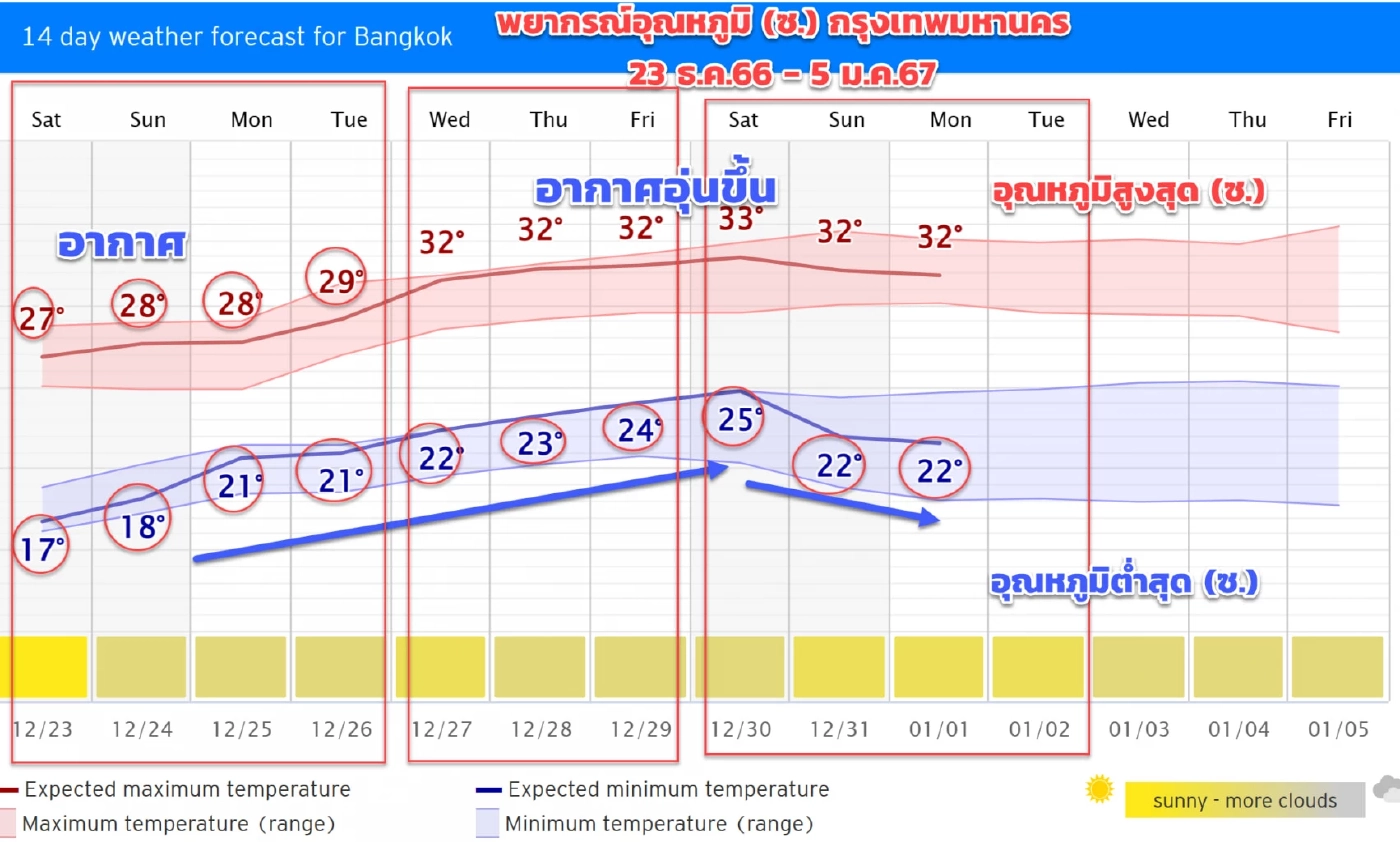 หนาวรอบนี้นานแค่ไหน?