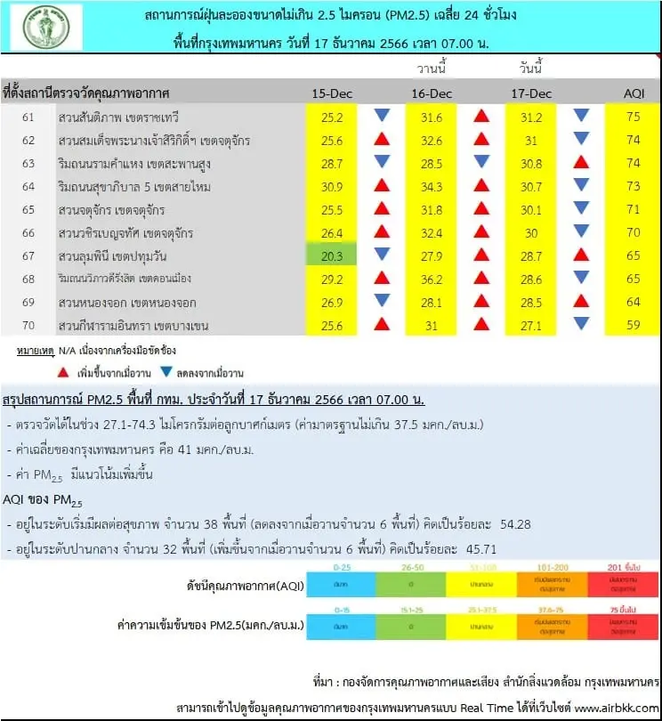 กทม.อ่วม วันหยุด 40 พื้นที่ ค่าฝุ่นพิษเกินมาตรฐาน เช็กเลยมีพื้นที่ใดบ้าง